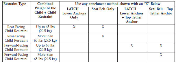 Recommendations For Attaching Child Restraints
