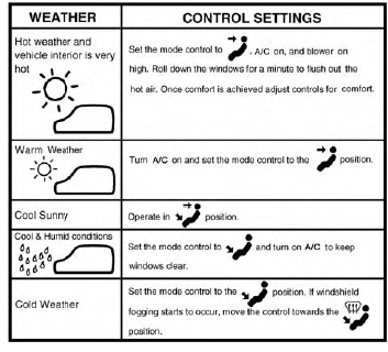 Control Setting Suggestions For Various Weather Conditions