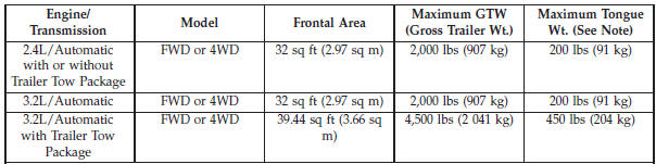 Trailer Towing Weights (Maximum Trailer Weight Ratings)