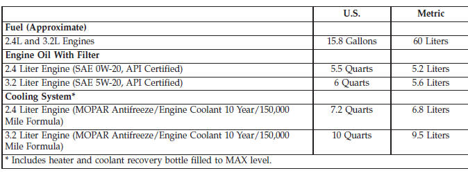 Fluid capacities