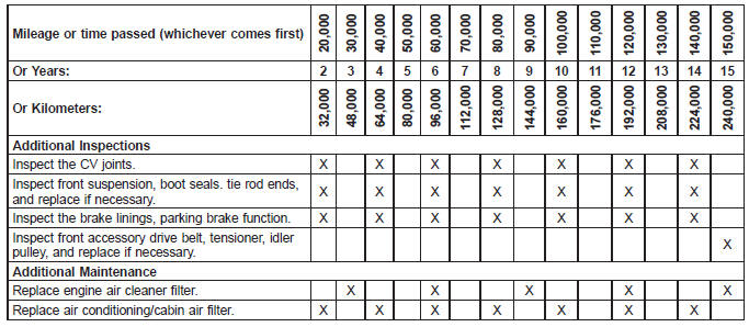 Maintenance Chart