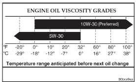 Fig. 40 Temperature/Engine Oil Viscosity
