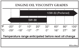 Fig. 38 Temperature/Engine Oil Viscosity