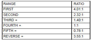 GEAR RATIOS