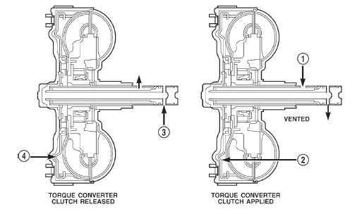 Fig. 15 Torque Converter Fluid Operation