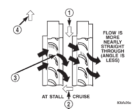 Fig. 16 Stator Operation