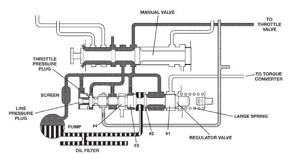 Fig. 20 Regulator Valve in Park Position