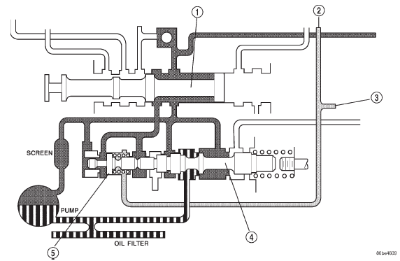 Fig. 21 Regulator Valve in Neutral Position