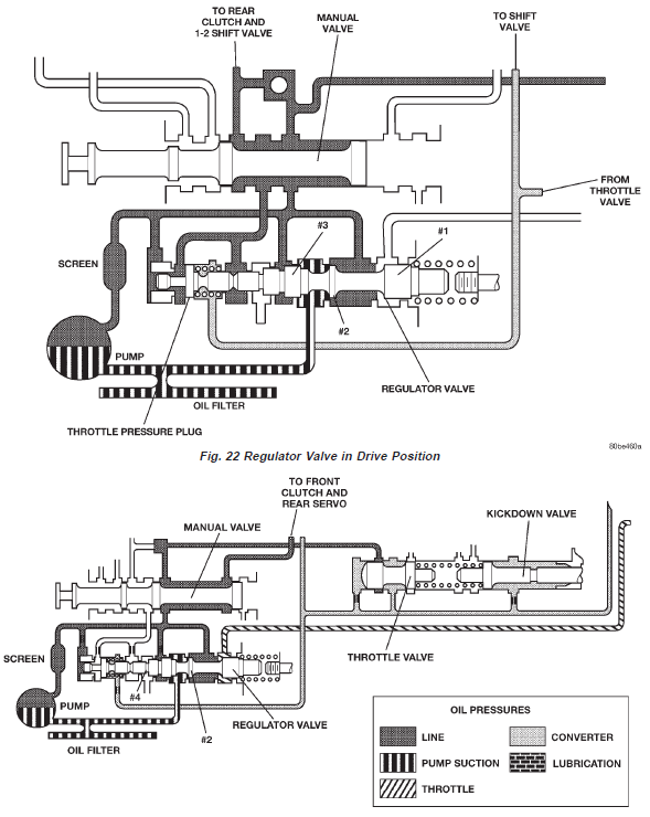 Fig. 23 Regulator Valve in Reverse Position