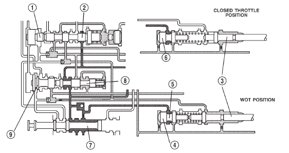 Fig. 24 Kickdown Valve