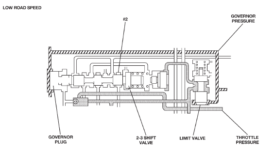 Fig. 25 Kickdown Limit Valve-Low Speeds