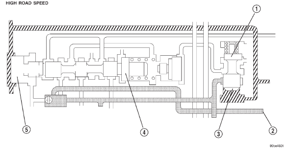 Fig. 26 Kickdown Limit Valve-High Speeds