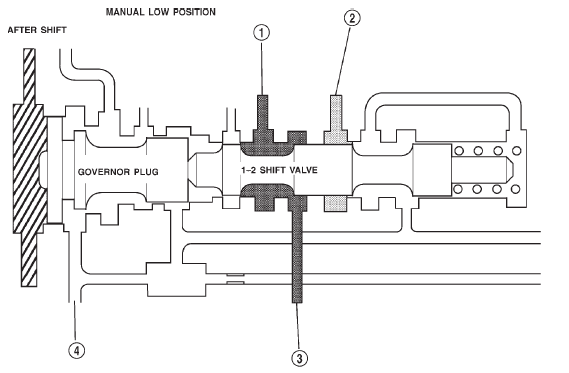 Fig. 28 1-2 Shift Valve-After Shift