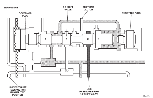 Fig. 30 2-3 Shift Valve-Before Shift