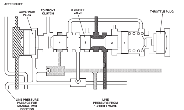 Fig. 31 2-3 Shift Valve-After Shift