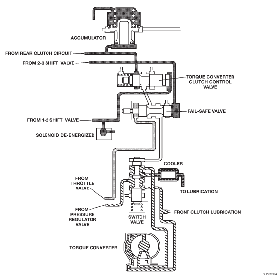 Fig. 33 Switch Valve-Torque Converter Unlocked