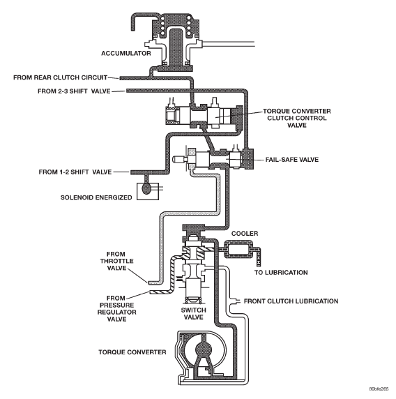 Fig. 34 Switch Valve-Torque Converter Locked