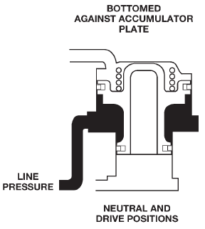 Fig. 37 Accumulator in Neutral and Drive Positions