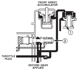 Fig. 38 Accumulator in Second Gear Position