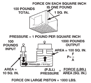 Fig. 39 Force and Pressure Relationship