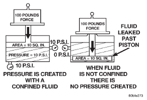 Fig. 40 Pressure on a Confined Fluid