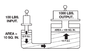 Fig. 41 Force Multiplication