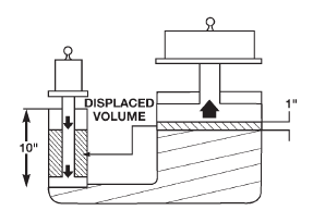 Fig. 42 Piston Travel