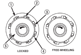 Fig. 45 Overrunning Clutch