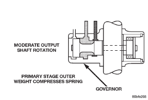 Fig. 52 Governor-Moderate Output Shaft Rotation