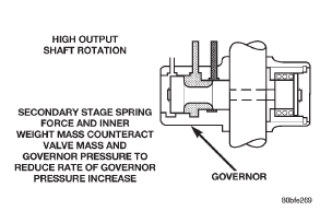 Fig. 53 Governor-High Output Shaft Rotation