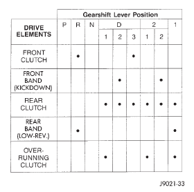 Fig. 56 Clutch And Band Appl