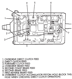 Fig. 184 Clutch And Brake Feed Hole Locations