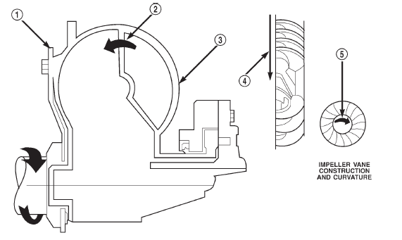 Fig. 6 Impeller