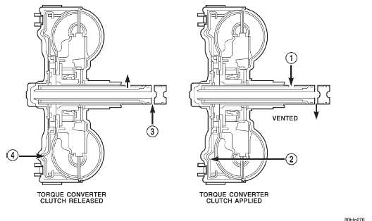Fig. 11 Torque Converter Fluid Operation