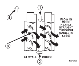 Fig. 12 Stator Operation