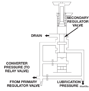 Fig. 21 Secondary Regulator Valve