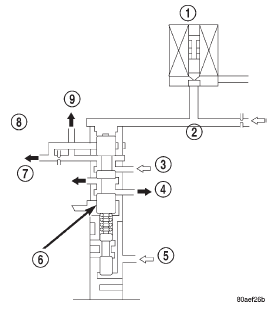 Fig. 22 Converter Clutch Relay Valve