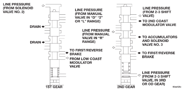 Fig. 23 1-2 Shift Valve