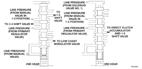 Fig. 24 2-3 Shift Valve