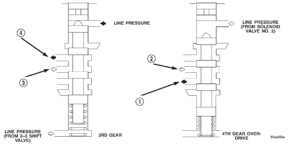 Fig. 25 3-4 Shift Valve