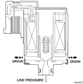 Fig. 30 Transmission Valve Body Solenoids