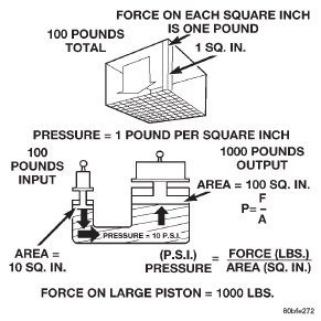 Fig. 31 Force and Pressure Relationship