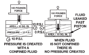 Fig. 32 Pressure on a Confined Fluid