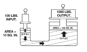 Fig. 33 Force Multiplication