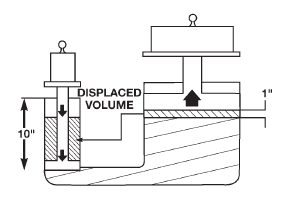 Fig. 34 Piston Travel