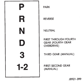 Fig. 35 AW-4 Shift Lever Positions And Transmission Ranges