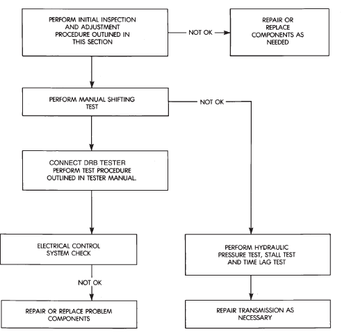 Preliminary Diagnosis Check Procedure