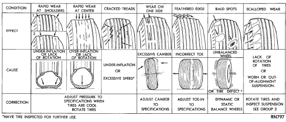 Fig. 5 Tire Wear Patterns