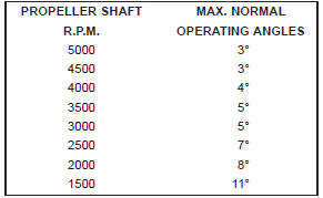 Maximum Angles And Propeller Shaft Speed