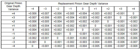 PINION GEAR DEPTH VARIANCE